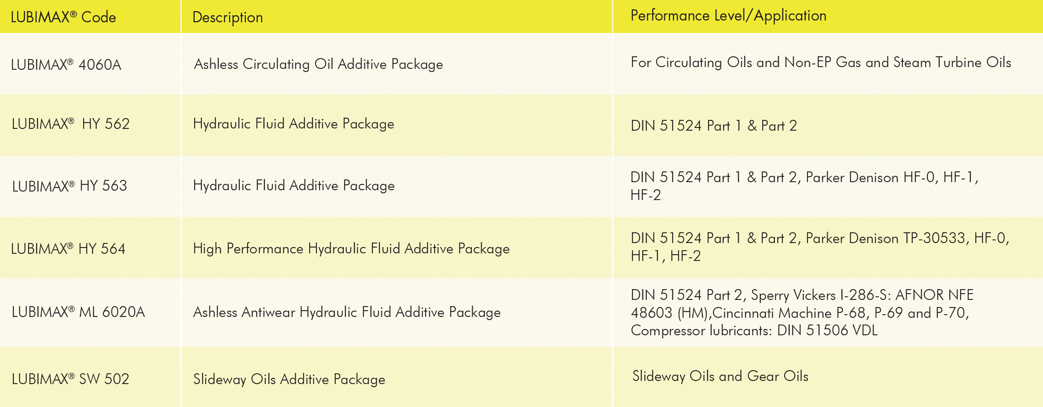 LUBIMAX lubricant additives and additive package portfolio