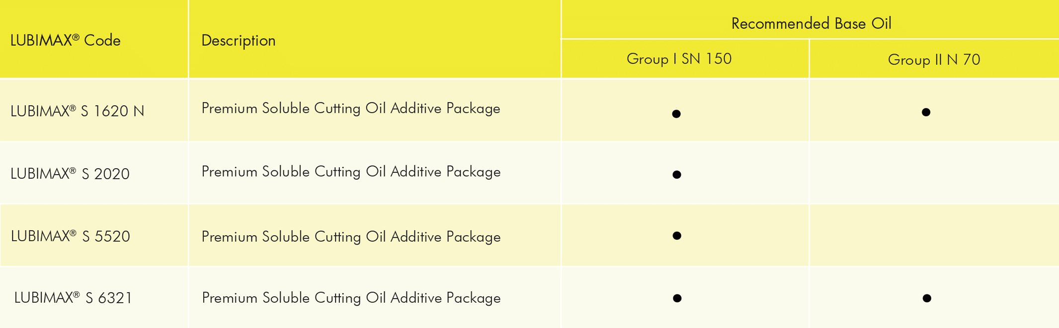 LUBIMAX lubricant additives and additive package portfolio