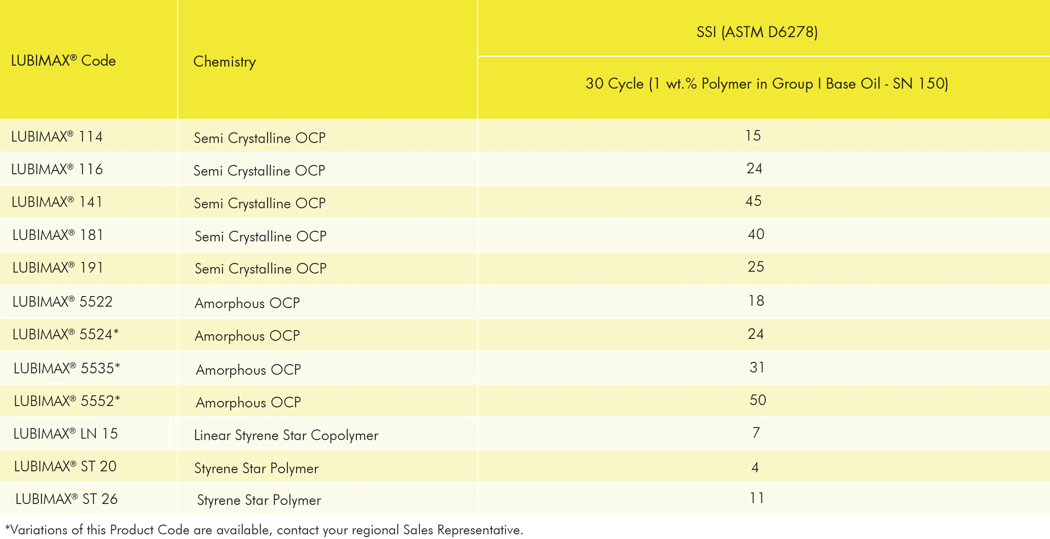 Viscosity Index Improver polymer products by LUBIMAX for engine and industrial oils